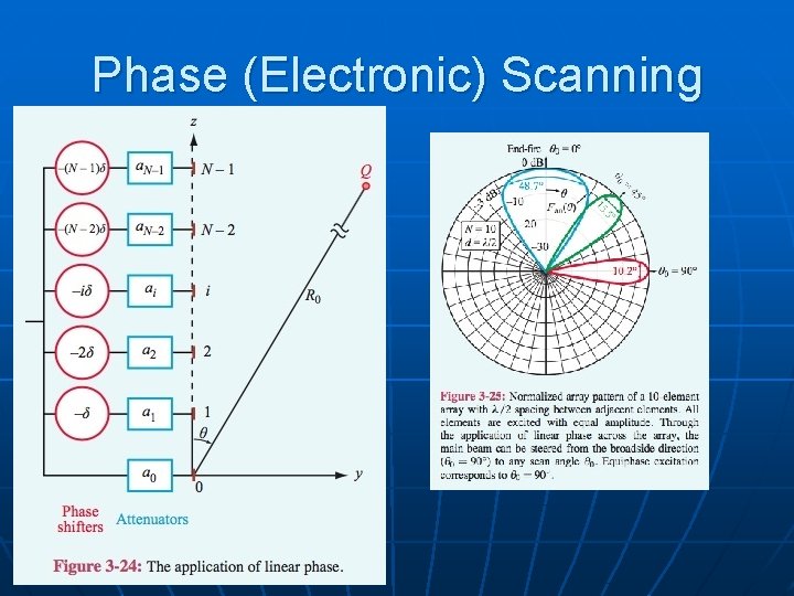 Phase (Electronic) Scanning 