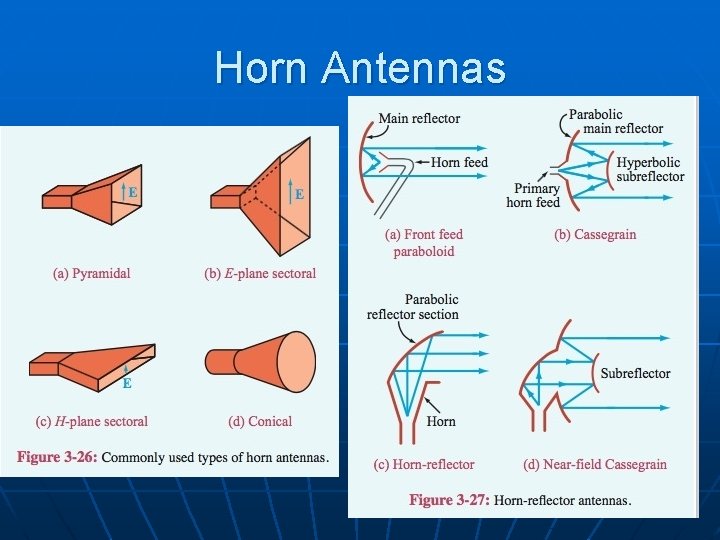 Horn Antennas 