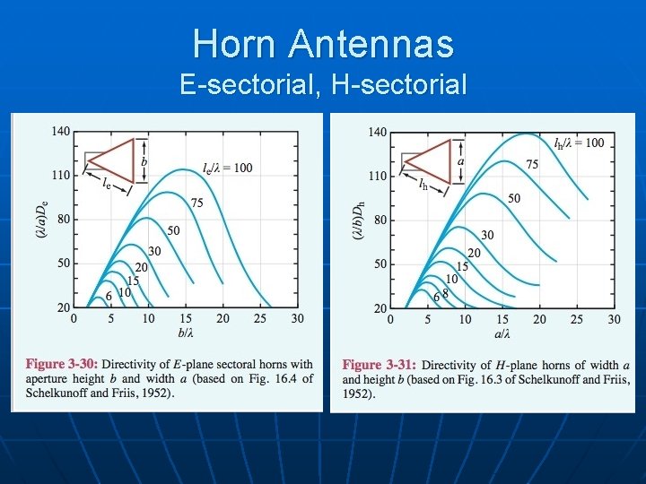 Horn Antennas E-sectorial, H-sectorial 