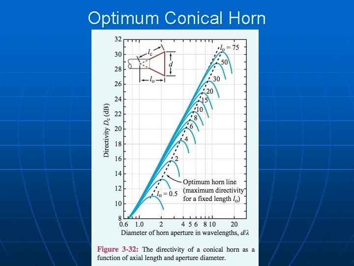 Optimum Conical Horn 