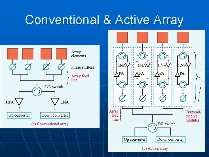 Conventional & Active Array 