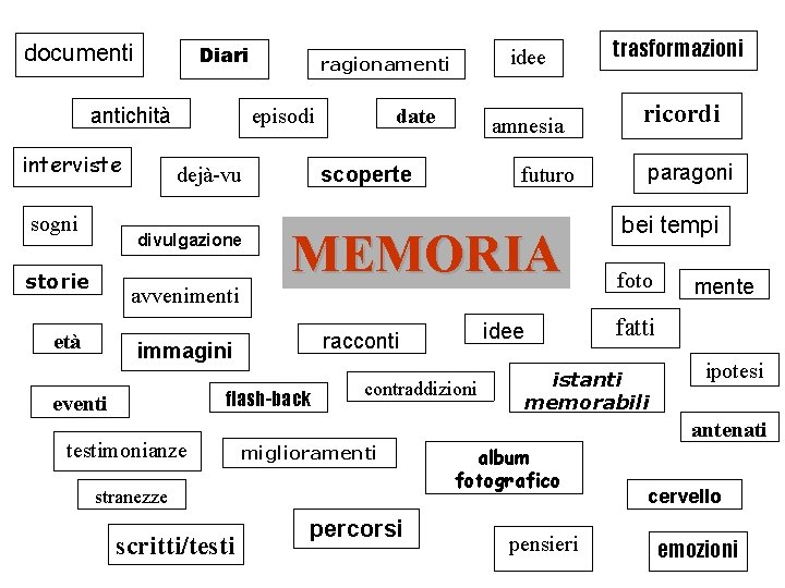documenti Diari antichità interviste sogni episodi avvenimenti età ricordi paragoni bei tempi foto mente