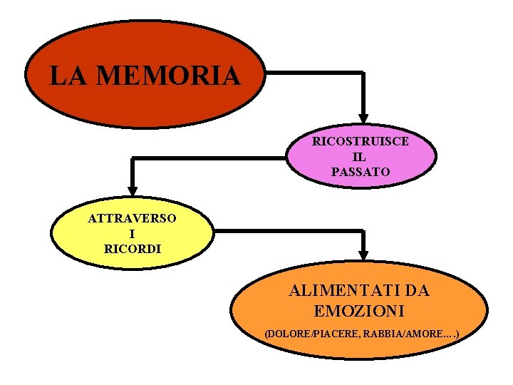 LA MEMORIA RICOSTRUISCE IL PASSATO ATTRAVERSO I RICORDI ALIMENTATI DA EMOZIONI (DOLORE/PIACERE, RABBIA/AMORE…. )