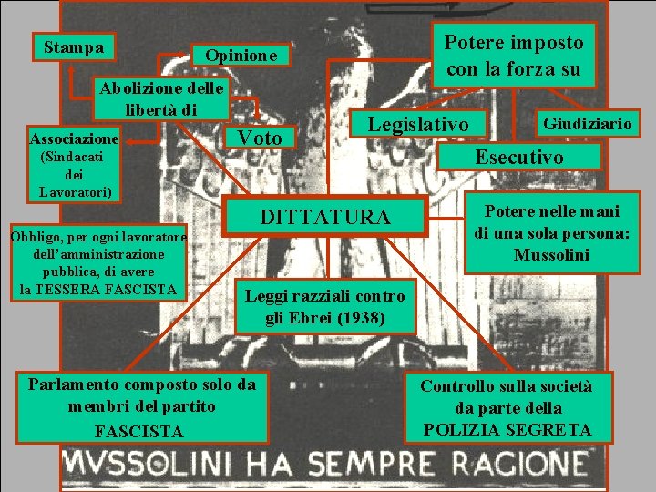 Stampa Abolizione delle libertà di Associazione (Sindacati dei Lavoratori) Obbligo, per ogni lavoratore dell’amministrazione