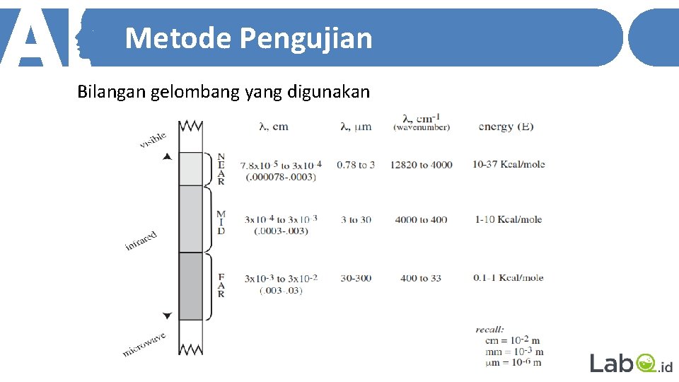 Metode Pengujian Bilangan gelombang yang digunakan 