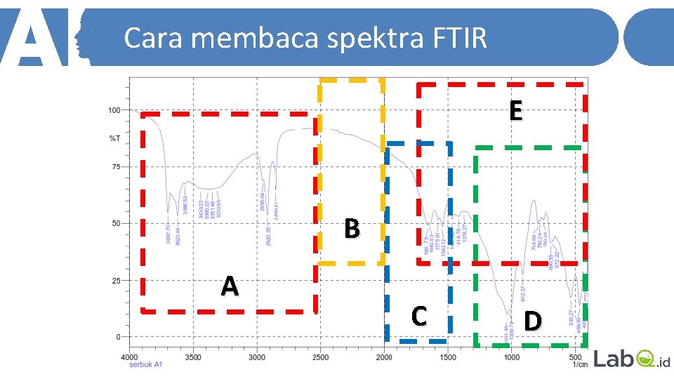 Cara membaca spektra FTIR E B A C D 
