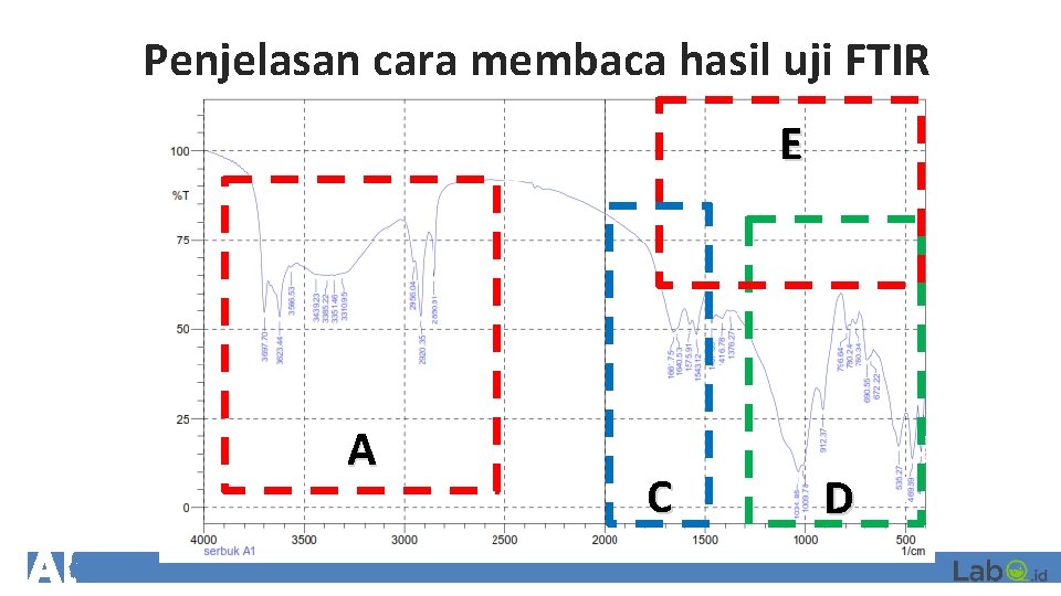 Penjelasan cara membaca hasil uji FTIR E A C D 