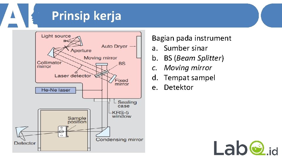 Prinsip kerja Bagian pada instrument a. Sumber sinar b. BS (Beam Splitter) c. Moving