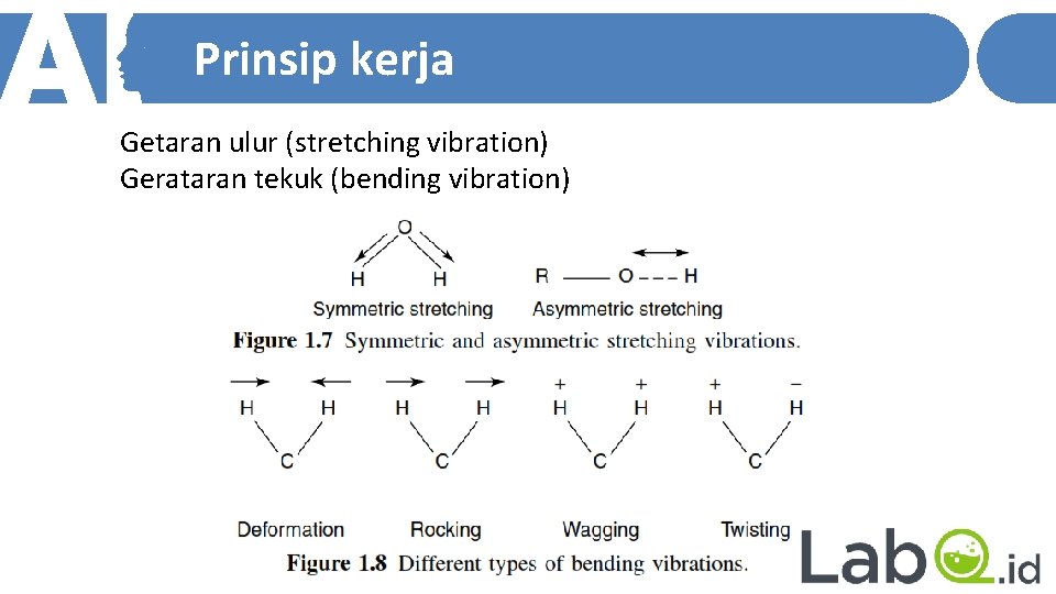 Prinsip kerja Getaran ulur (stretching vibration) Gerataran tekuk (bending vibration) 