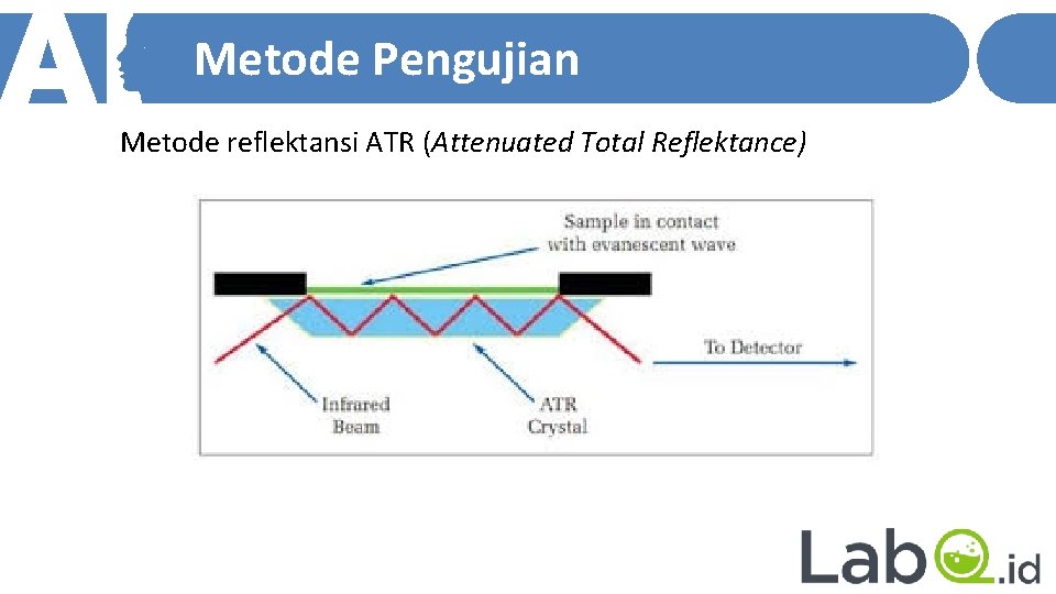 Metode Pengujian Metode reflektansi ATR (Attenuated Total Reflektance) 