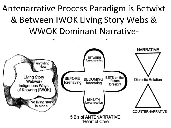 Antenarrative Process Paradigm is Betwixt & Between IWOK Living Story Webs & WWOK Dominant