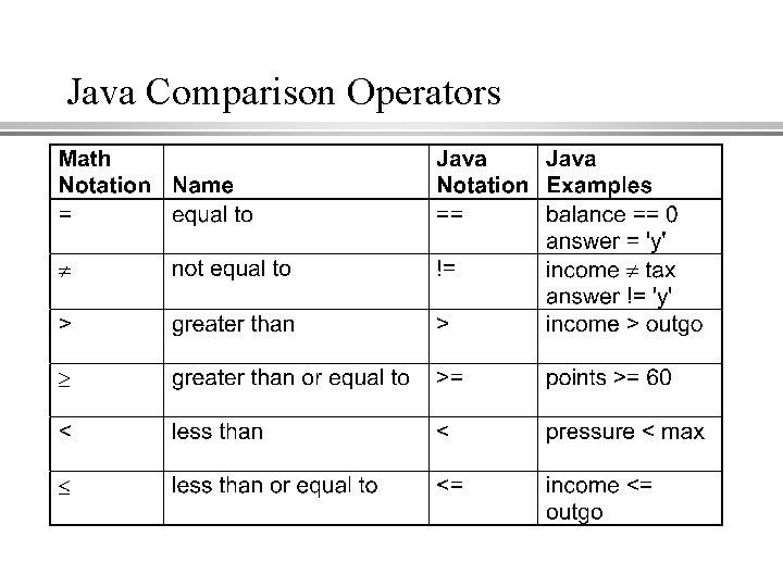 Java Comparison Operators Chapter 3 Java: an Introduction to Computer Science & Programming -