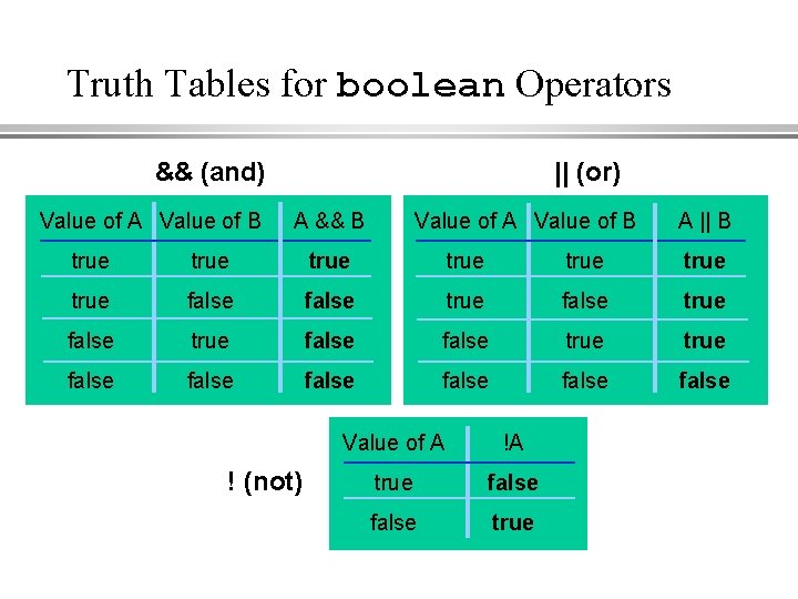 Truth Tables for boolean Operators && (and) Value of A Value of B ||