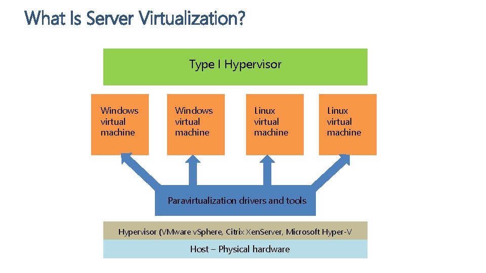 What Is Server Virtualization? Type I Hypervisor Windows virtual machine Linux virtual machine Paravirtualization