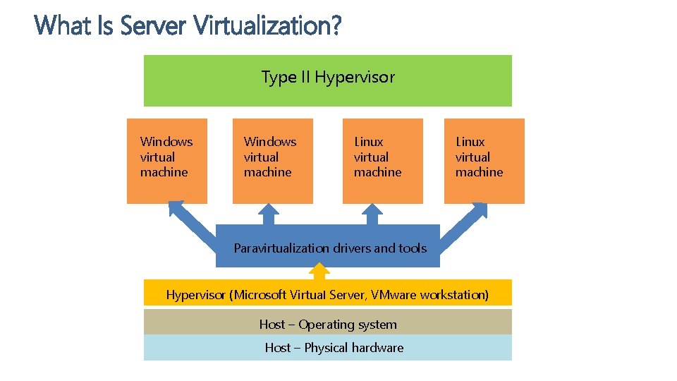 What Is Server Virtualization? Type II Hypervisor Windows virtual machine Linux virtual machine Paravirtualization