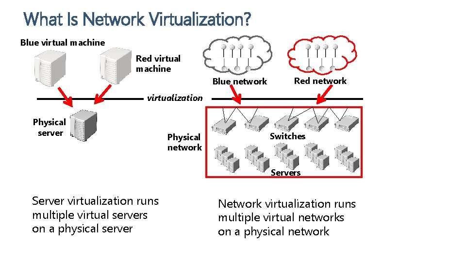 What Is Network Virtualization? Blue virtual machine Red virtual machine Blue network Red network