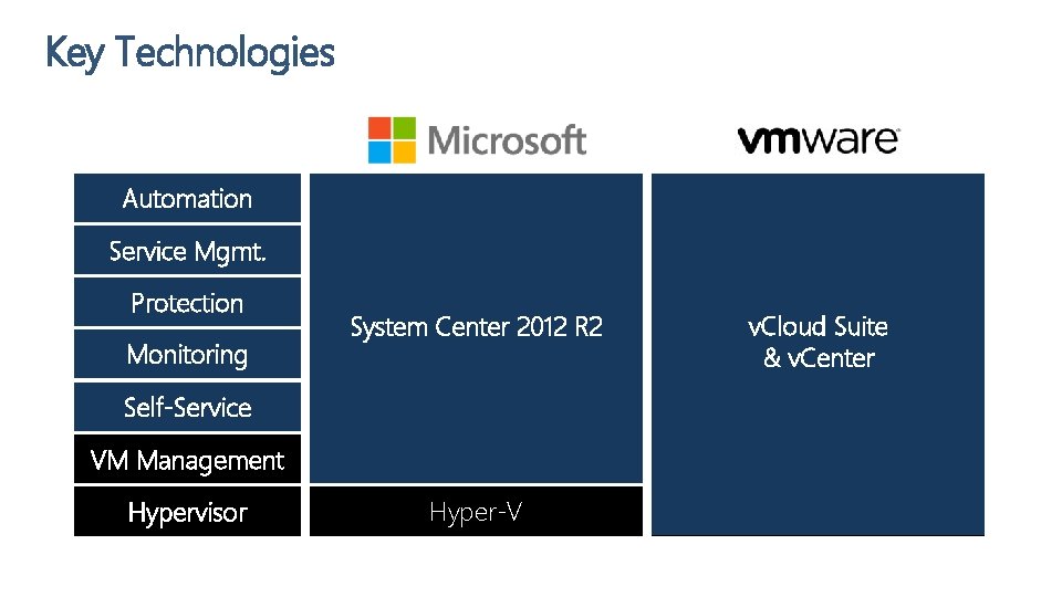 Key Technologies Automation Orchestrator v. Center Orchestrator Service Mgmt. Service Manager v. Cloud Automation