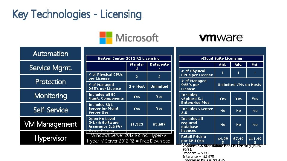 Key Technologies - Licensing Automation Service Mgmt. Protection Monitoring Self-Service VM Management Hypervisor Orchestrator