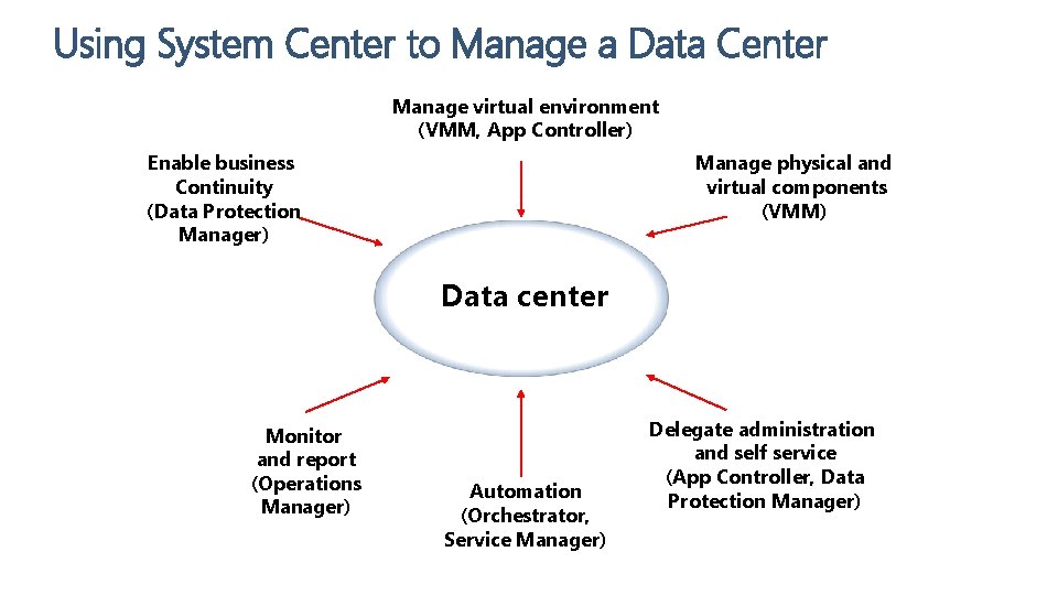 Using System Center to Manage a Data Center Manage virtual environment (VMM, App Controller)