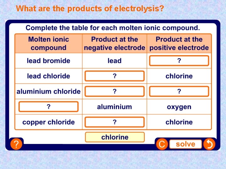 What are the products of electrolysis? 