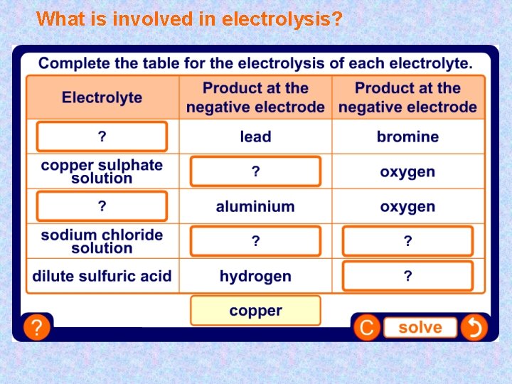 What is involved in electrolysis? 