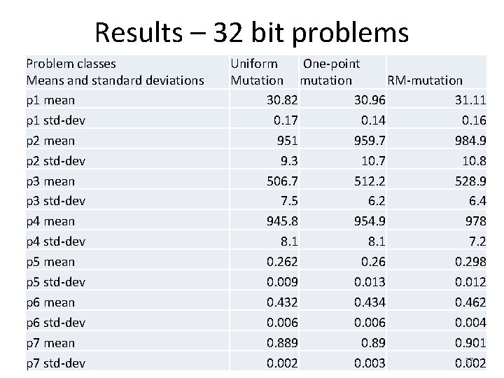 Results – 32 bit problems Problem classes Means and standard deviations p 1 mean