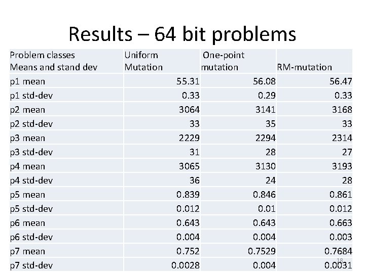 Results – 64 bit problems Problem classes Means and stand dev p 1 mean