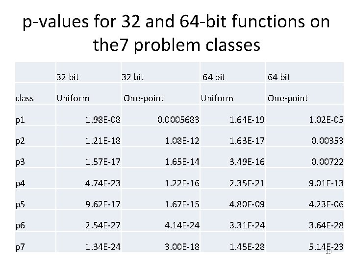 p-values for 32 and 64 -bit functions on the 7 problem classes class 32