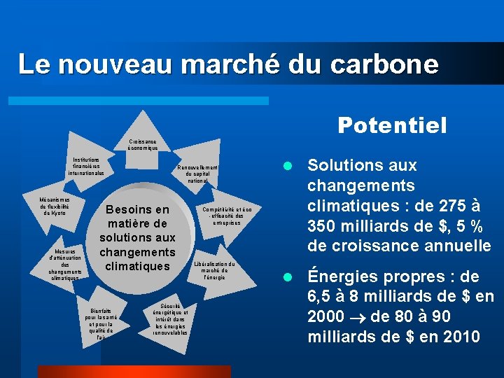 Le nouveau marché du carbone Potentiel Croissance économique Institutions financières internationales Mécanismes de flexibilité