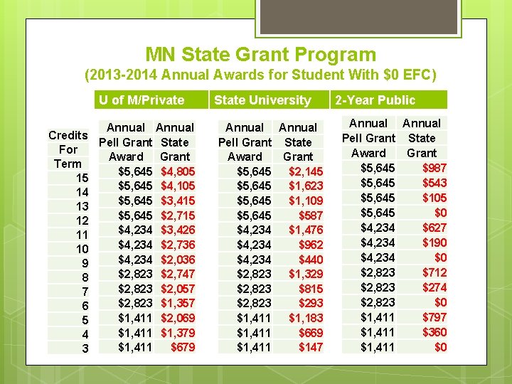 MN State Grant Program (2013 -2014 Annual Awards for Student With $0 EFC) U
