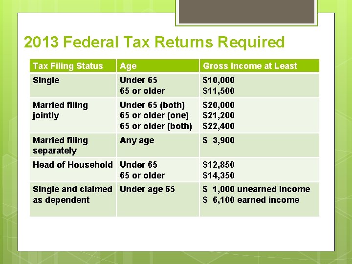 2013 Federal Tax Returns Required Tax Filing Status Age Gross Income at Least Single