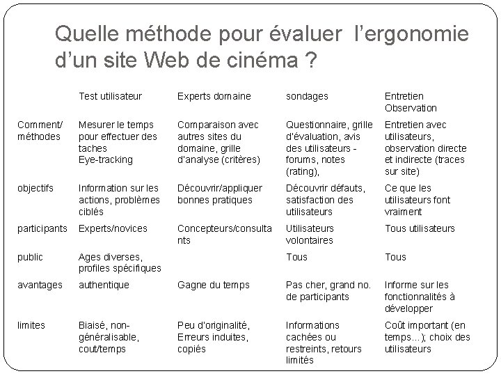 Quelle méthode pour évaluer l’ergonomie d’un site Web de cinéma ? Test utilisateur Experts