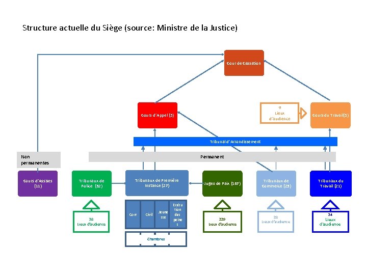 Structure actuelle du Siège (source: Ministre de la Justice) Cour de Cassation 9 Lieux