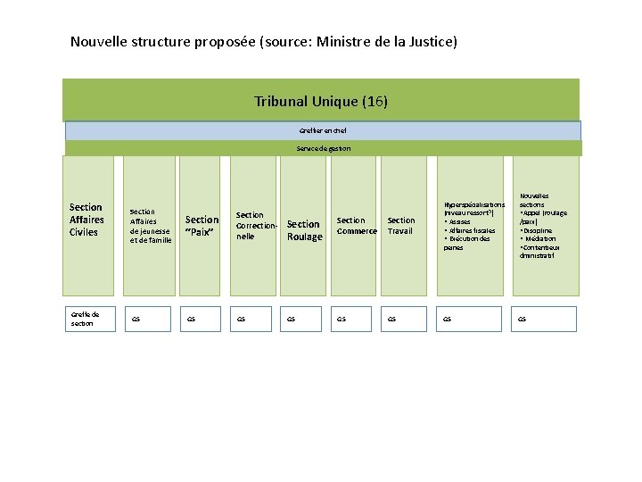 Nouvelle structure proposée (source: Ministre de la Justice) Tribunal Unique (16) Greffier en chef