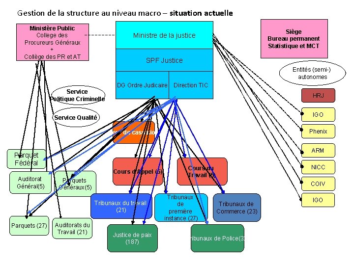 Gestion de la structure au niveau macro – situation actuelle Ministère Public College des