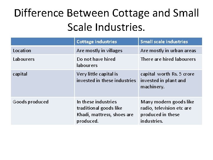 Difference Between Cottage and Small Scale Industries. Cottage industries Small scale industries Location Are