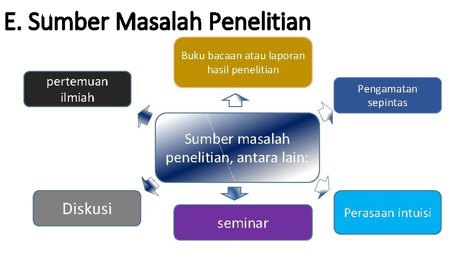 E. Sumber Masalah Penelitian pertemuan ilmiah Buku bacaan atau laporan hasil penelitian Pengamatan sepintas