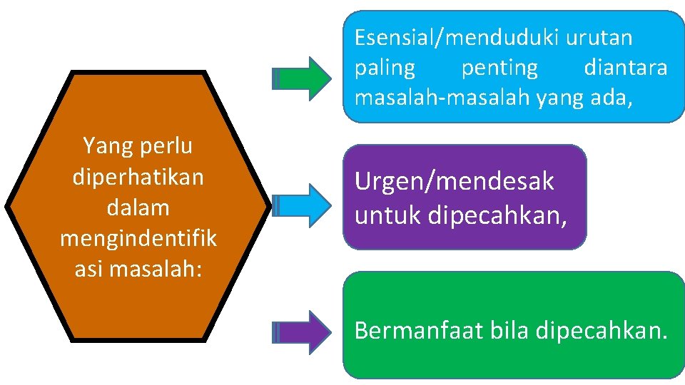 Esensial/menduduki urutan paling penting diantara masalah-masalah yang ada, Yang perlu diperhatikan dalam mengindentifik asi