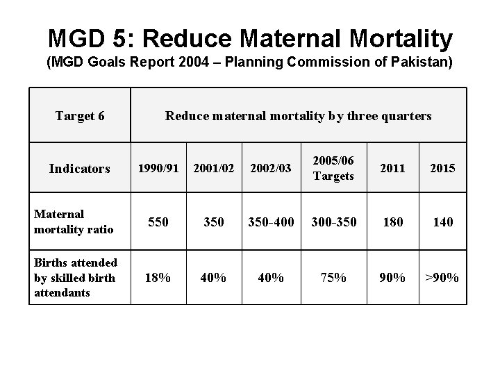 MGD 5: Reduce Maternal Mortality (MGD Goals Report 2004 – Planning Commission of Pakistan)