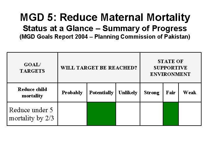 MGD 5: Reduce Maternal Mortality Status at a Glance – Summary of Progress (MGD