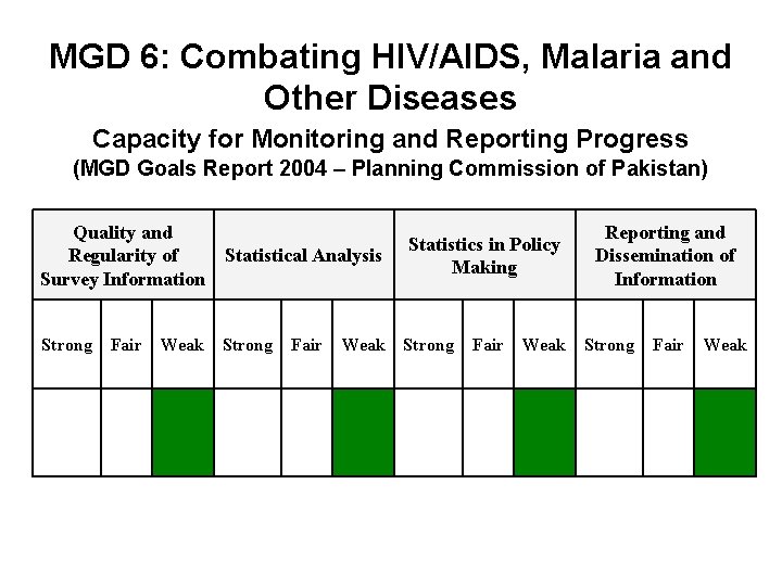 MGD 6: Combating HIV/AIDS, Malaria and Other Diseases Capacity for Monitoring and Reporting Progress