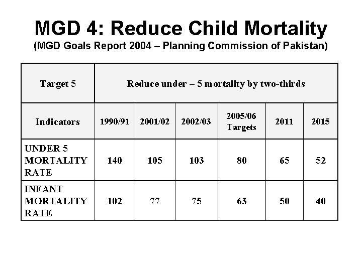 MGD 4: Reduce Child Mortality (MGD Goals Report 2004 – Planning Commission of Pakistan)