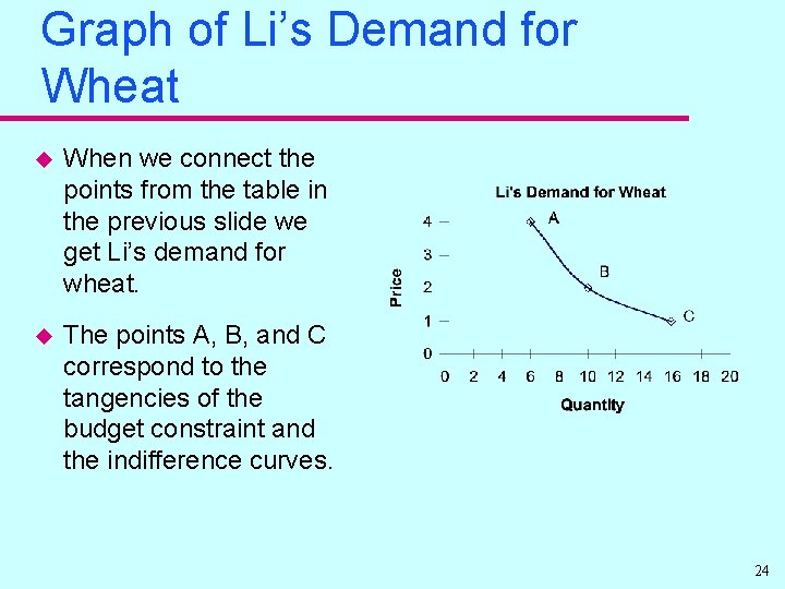 Graph of Li’s Demand for Wheat u When we connect the points from the