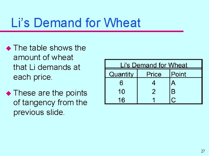 Li’s Demand for Wheat u The table shows the amount of wheat that Li