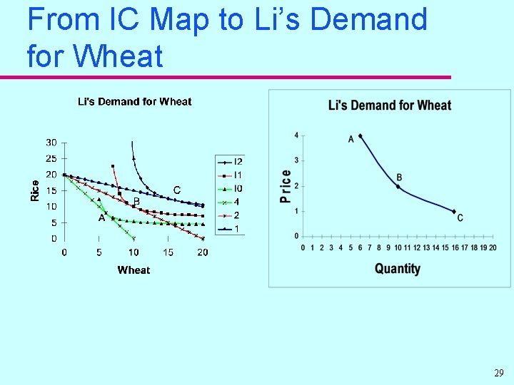 From IC Map to Li’s Demand for Wheat 29 