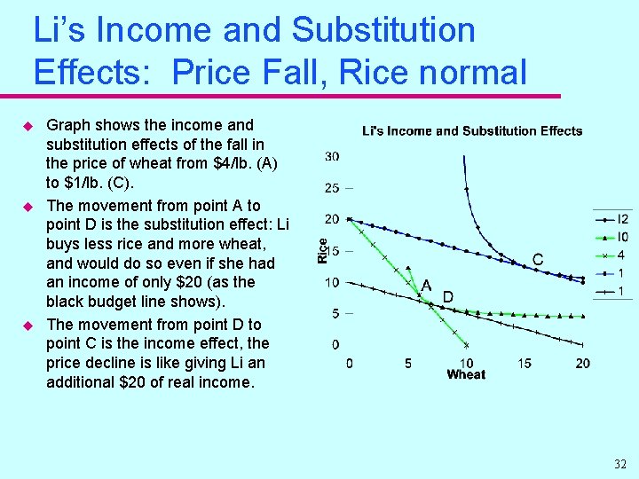 Li’s Income and Substitution Effects: Price Fall, Rice normal u u u Graph shows