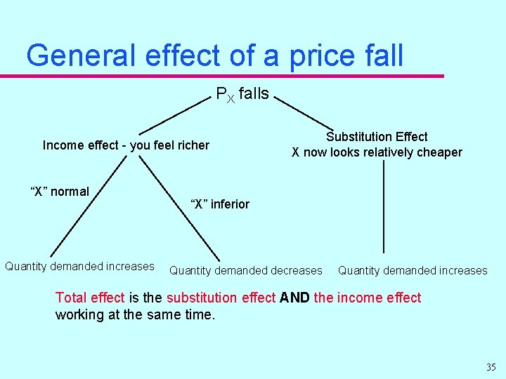 General effect of a price fall PX falls Income effect - you feel richer