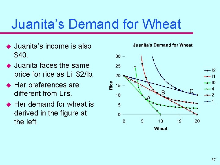 Juanita’s Demand for Wheat u u Juanita’s income is also $40. Juanita faces the