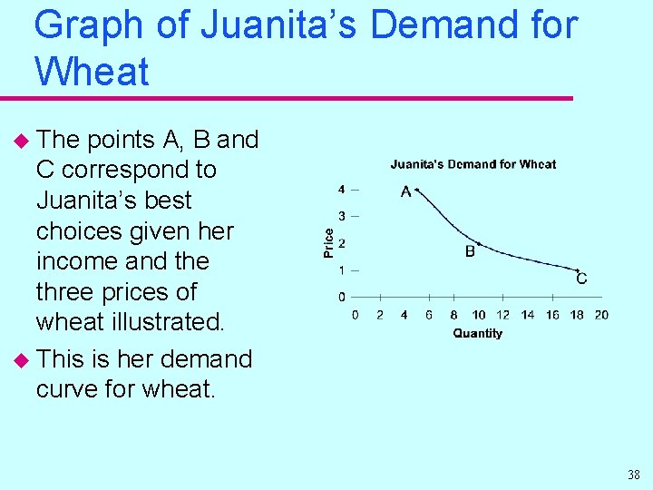 Graph of Juanita’s Demand for Wheat u The points A, B and C correspond