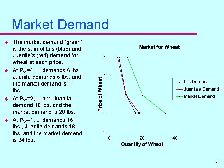 Market Demand u u The market demand (green) is the sum of Li’s (blue)